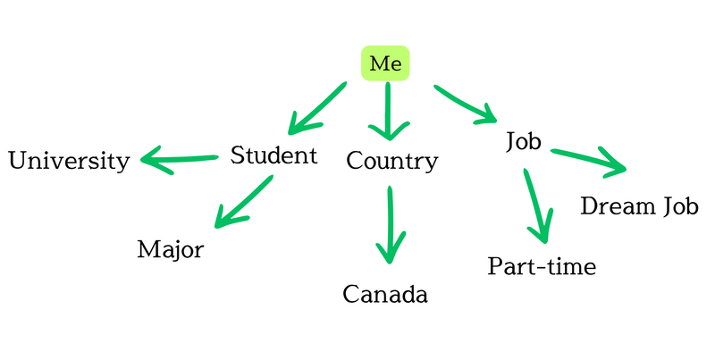 A sample mind map for finding vocabulary relevant to learners themselves.