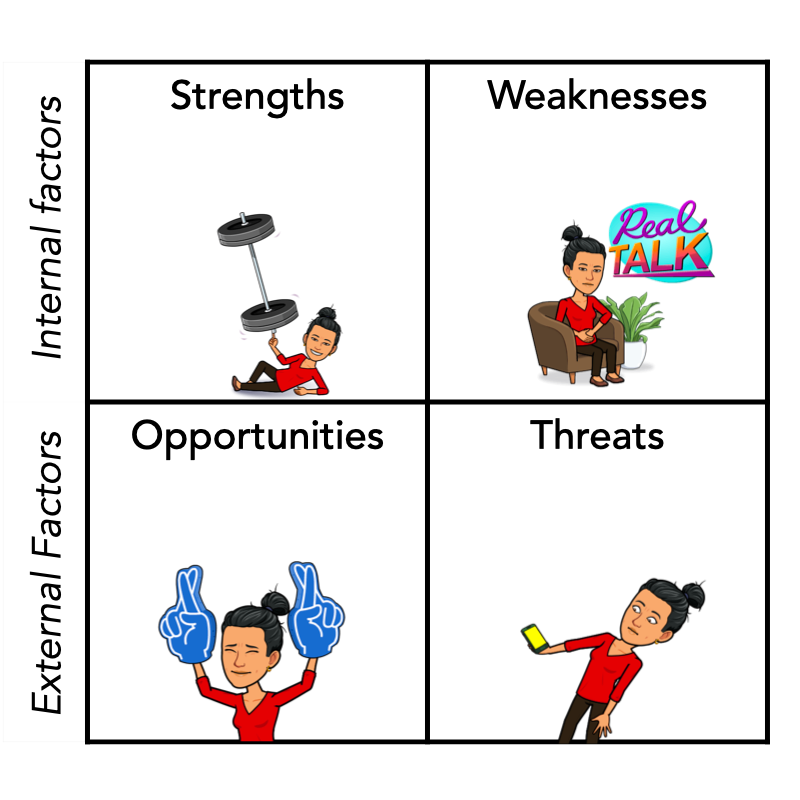4 squares - top 2 internal factors: Strengths and Weaknesses; bottom 2 external factors: Opportunities and Threats