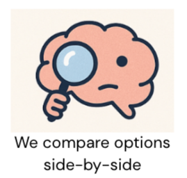 Illustration of a brain with a magnifying glass. The text reads: “We compare options side-by-side.”