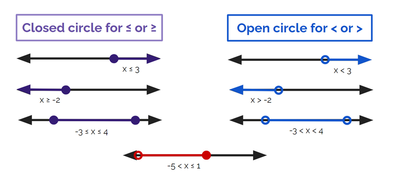 Number lines depicting closed circles for <= or >
        = and open circles for < or >. 