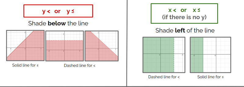 Shade below the line for y< or y<=. Shade left of the line for x< or x<=. 