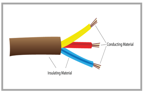 Diagram of copper electric wiring of conductor material and rubber insulator materials (colored brown, red, blue and yellow)