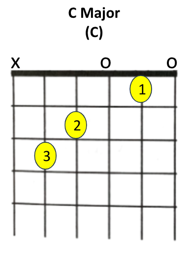 C Major: 1st finger-B string 2st fret; 2nd-D string 2nd fret; 3rd-A string 3rd fret; low E string closed, G & high E open.