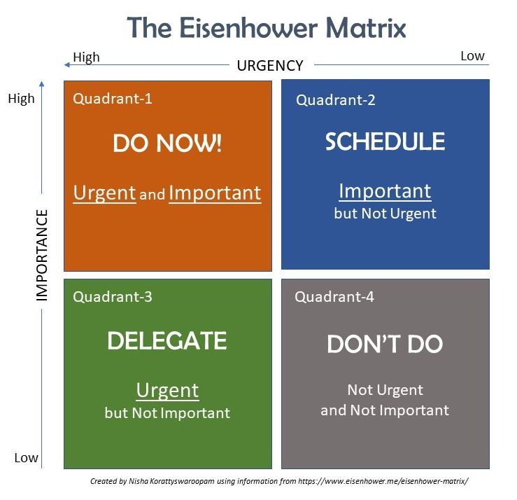 An explanation of the 4 quadrants of the EIsenhower Matrix (use the audio player below for details).