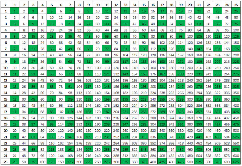 A multiplication chart with odd numbers highlighted.