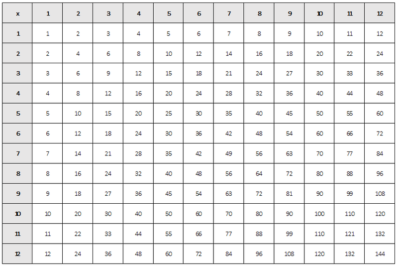 Mutliplication chart