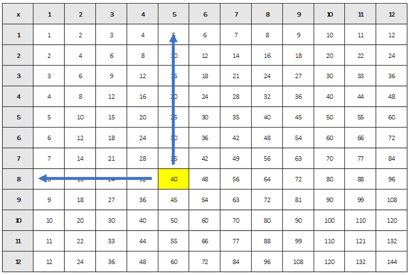 Multiplication chart with 40 highligthed and arrows moving up the row/column