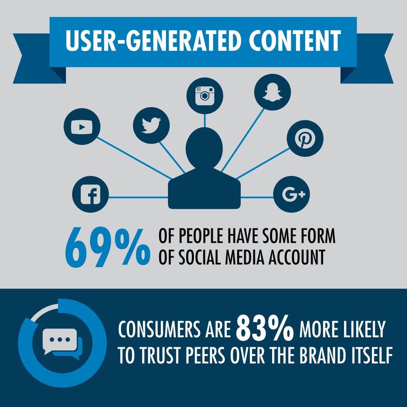 "69% of people have some form of social media account. Consumers are 83% more likely to trust peers over the brand itself".