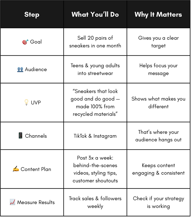 A table that shows the steps, what you'll do, and why it matters to effectively advertise (audio description below).