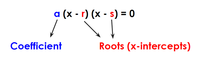 Factored form a(x-r)(x-s)=0 with a as the coefficient and r and s as the roots (x-intercepts). 