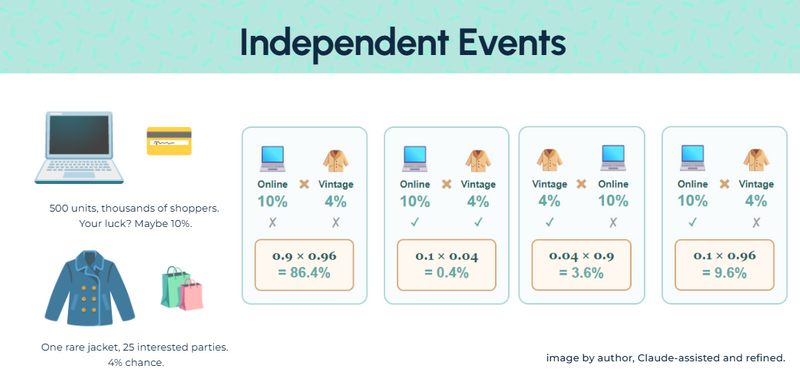 A graphic showing independent shopping events that don't affect each other.