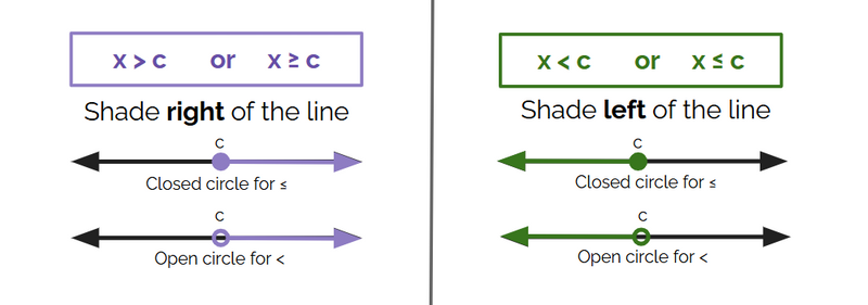 Shade right of the line for x>
        c or x>=c. Shade left of the line for x<c or x<=c. 