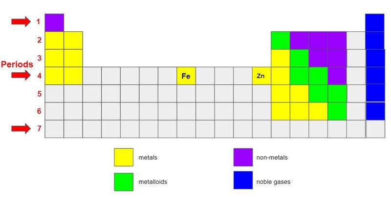 Fe (iron) and zinc (Zn) in Period 4 of the periodic table.