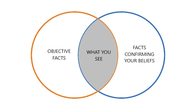 A Venn diagram: objective facts on one side, facts confirming your beliefs on the other, what you see in the middle.