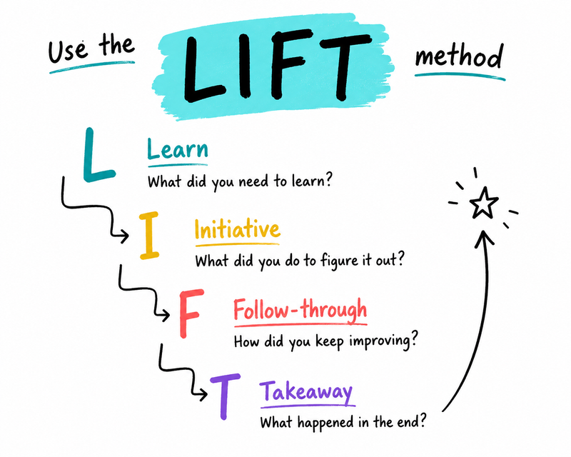 A hand-drawn infographic showing the LIFT interview method with four steps: Learn, Initiative, Follow-through, and Takeaway. 