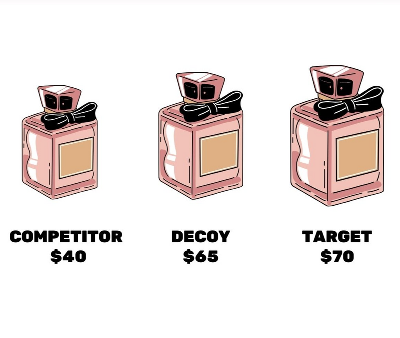 Three perfumes labeled Competitor ($40), Decoy ($65), and Target ($70) in small, medium, and large sizes.