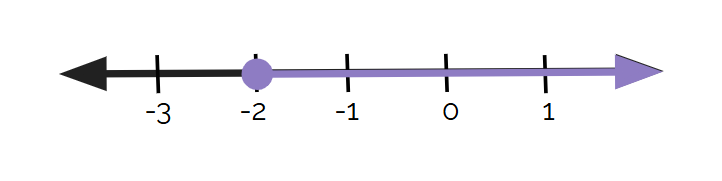 Number line with a closed circle at -2. To the right of -2 is shaded. 