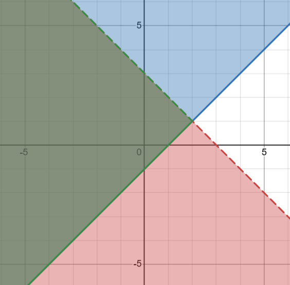 A graph depicting y>
        =x-1 in blue, y<-x+3 in red, and the intersection shaded in green.