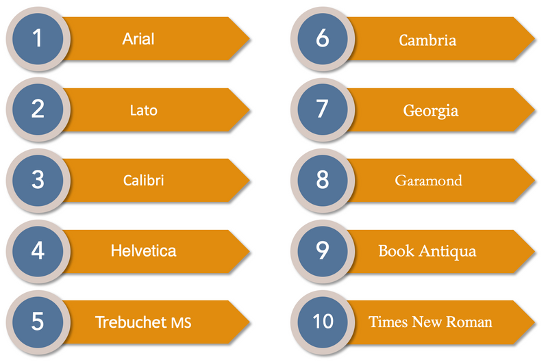 List of 10 fonts: Arial, Lato, Calibri, Helvetica, Trebuchet MS, Cambria, Georgia, Garamond, Book Antiqua, Times New Roman