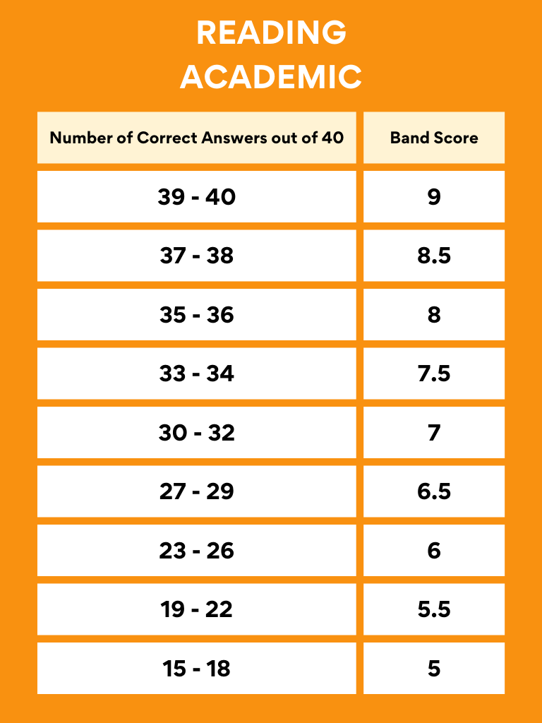 IELTS Academic Reading band score conversion chart (see the link below for an accessible document)
