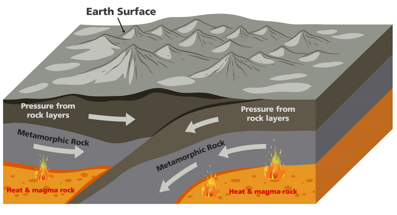 Labeled diagram of metamorphic rock formation below the earth - between layers of heat & magma & pressure of rock layers