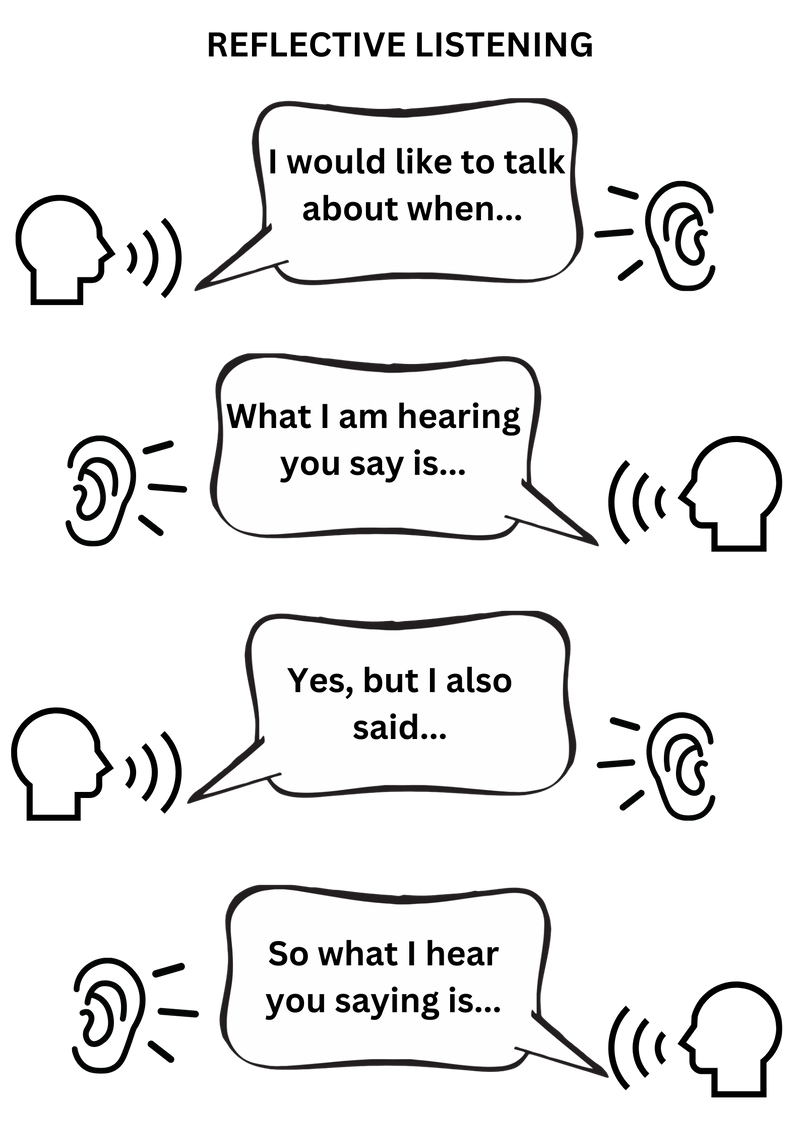 A graphic showing the steps of practicing reflective listening. (created by Sandi McKinney using Canva)
