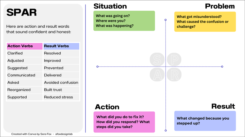 SPAR interview framework infographic showing how to structure behavioral answers using situation, problem, action, and result