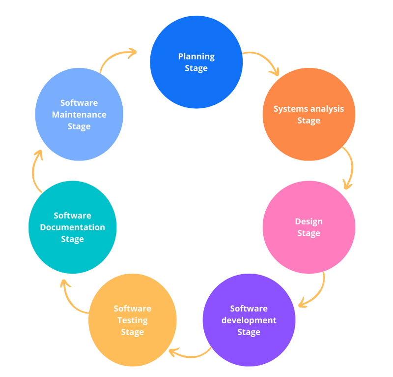 Software Development Life Cycle (SDLC) Stages (explained in the text below)