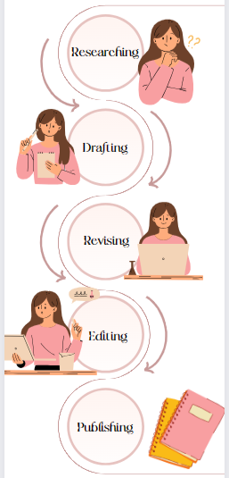 The writing process of an academic write: Researching, Drafting, Revising, Editing, Publishing
