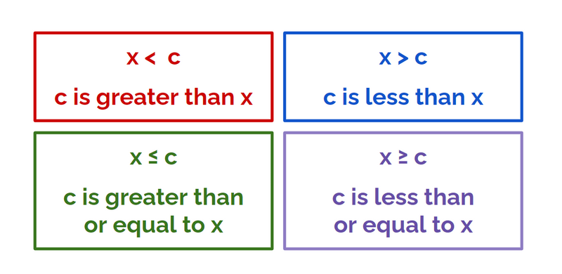 x<c, x>
        c, x<=c, and x>=c.