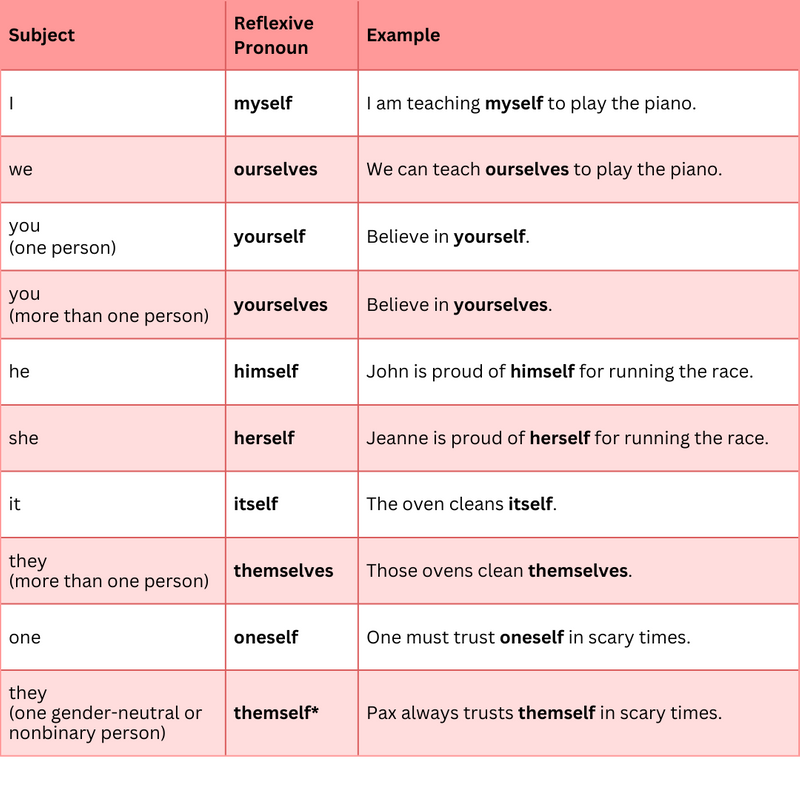 Chart showing which reflexive pronouns match which subjects and examples