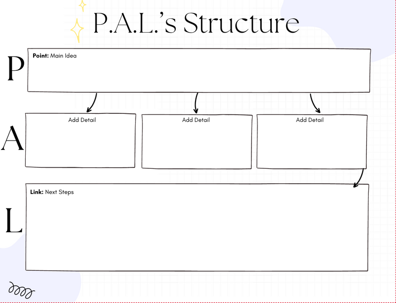 A P.A.L. structure graphic organizer with main idea, details and conclusion in a chart.
