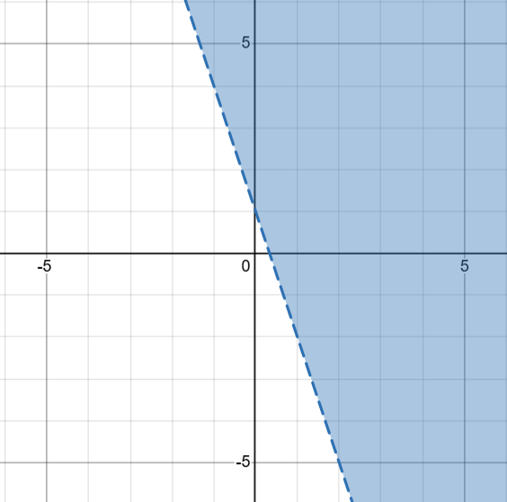 A graph depicting a dashed line at y=-3x+1. The right of the line (above the line) is shaded. 