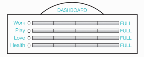 A dashboard with rows for work, play, love, and health. Each row has a gauge from 0 to full.