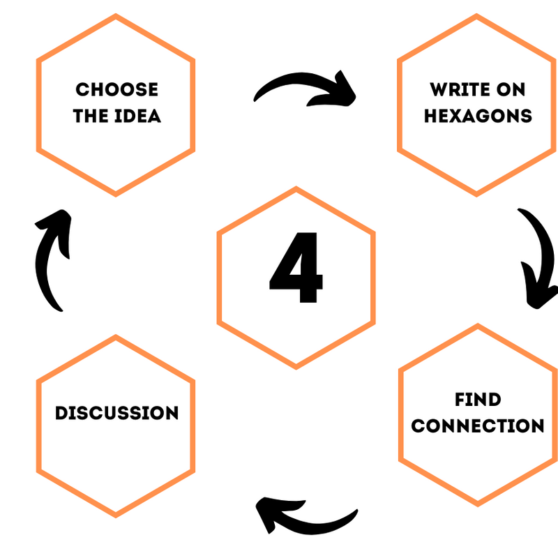 An infographic highlighting the 4 steps of the hexagonal thinking discussion process..