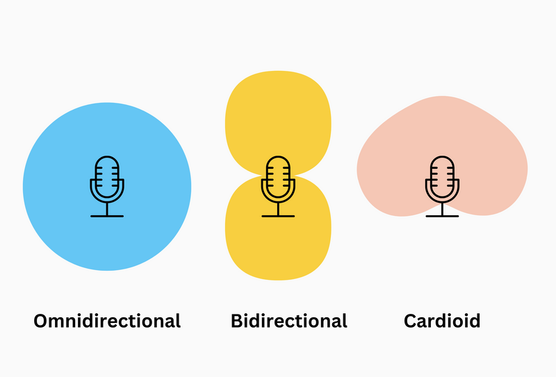 Omnidirectional, bidirectional, and cardioid microphone polar patterns.