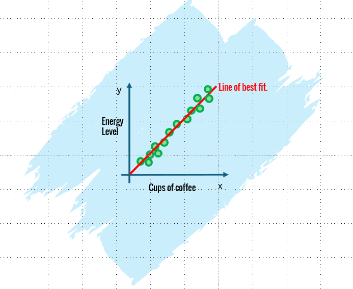 A scatter graph showing a positive correlation between cups of coffee consumed and energy levels.