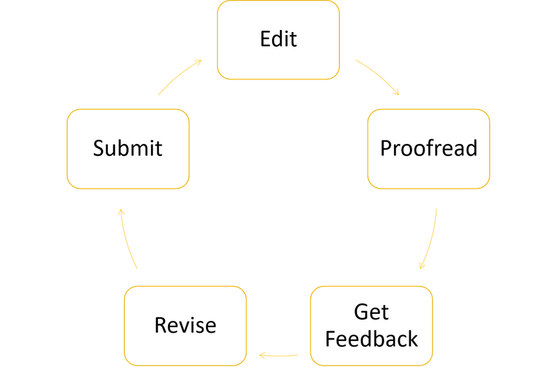 Cycle of edit, proofread, get feedback, revise, submit.