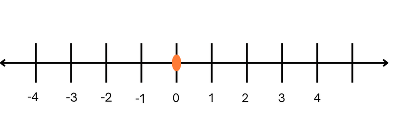 A number line with solid marks at each integer from -4 to 4