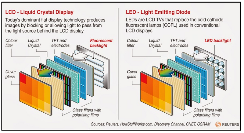 Diagram showing the difference between LCD and LED TV screen technology components.