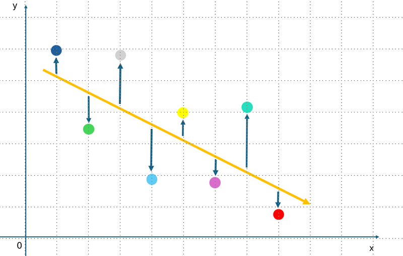 An x-y graph showing a straight-line sloping down and arrows pointing  from the line towards different colored circles.