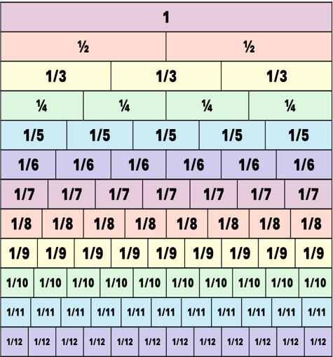 Fraction bars showing one being split into parts from one-half to one-twelfth.