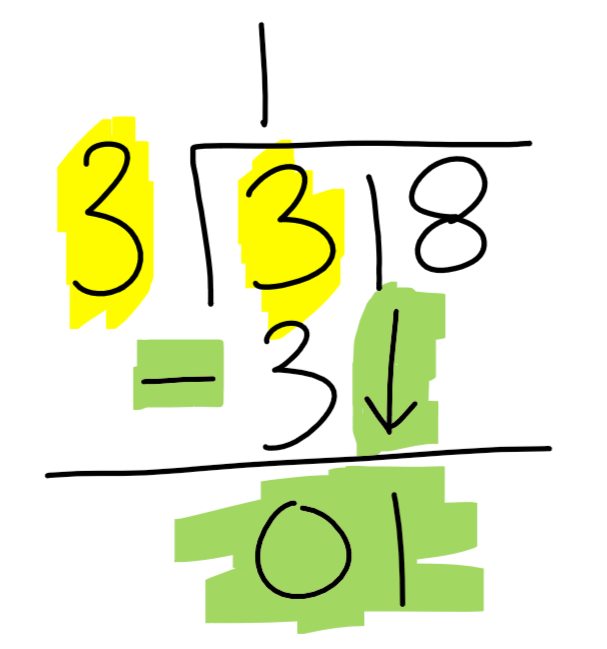 Subtract 3-3=0. Bring down the next digit, which is 1.