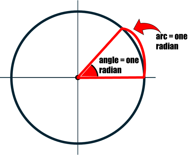 A circle showing that the angle and arc formed from the radius equals one radian.