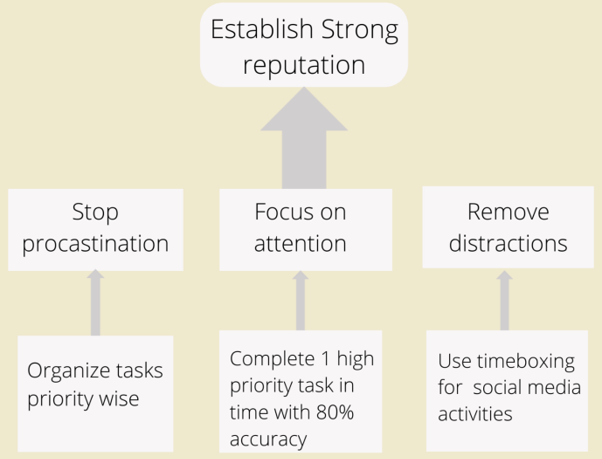 A three tier process with goal at the top, primary actions at the middle, and supporting actions at the bottom.