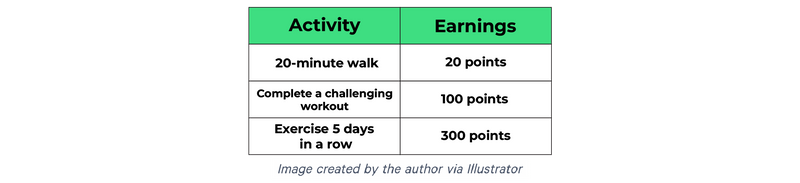 Chart with activities and points values: short walk = 20 points, challenging workout = 100, 5 days of exercise = 300.