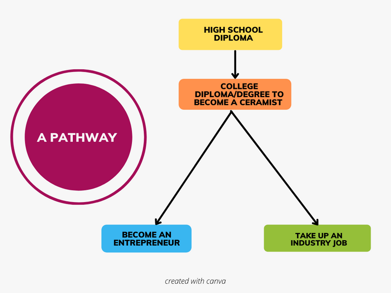 A graphic showing a ceramicist's pathway from high school to a career