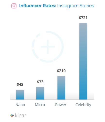 https://klear.com/blog/influencer-pricing-2019/