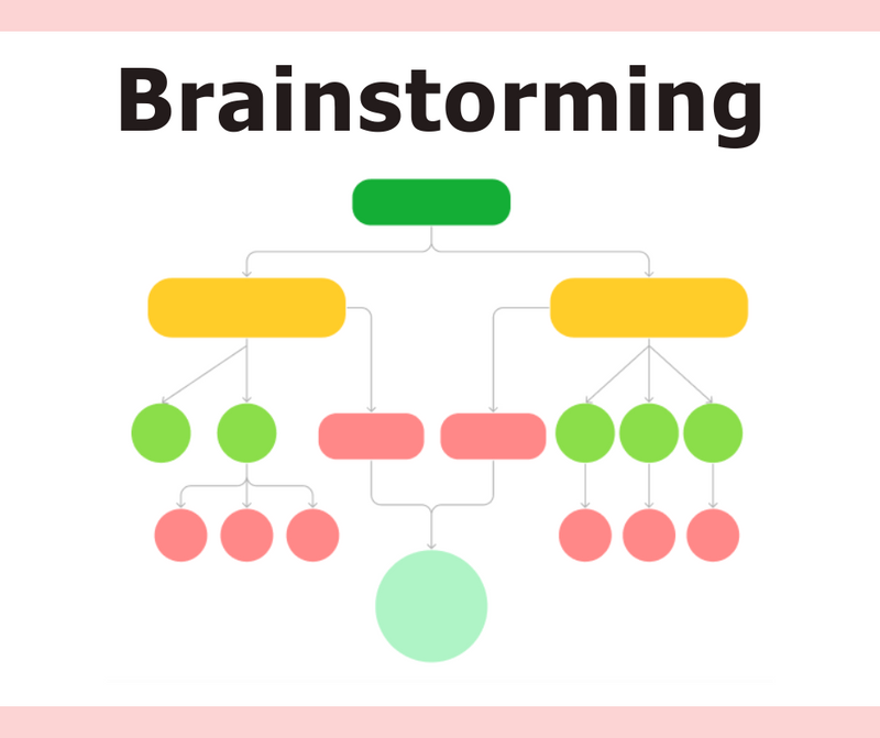 Image of a mind map or chart with the heading, Brainstorming.