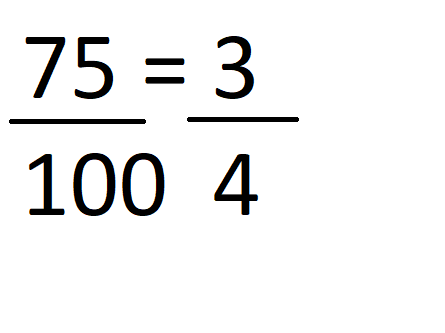 The equation "75/100 = 3/4," showing the simplification of the fraction 75/100 to 3/4.